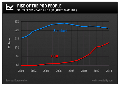 Sales of Standard and Pod Coffee Machines