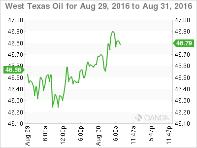 WTI Aug 29 To Aug 31 Chart