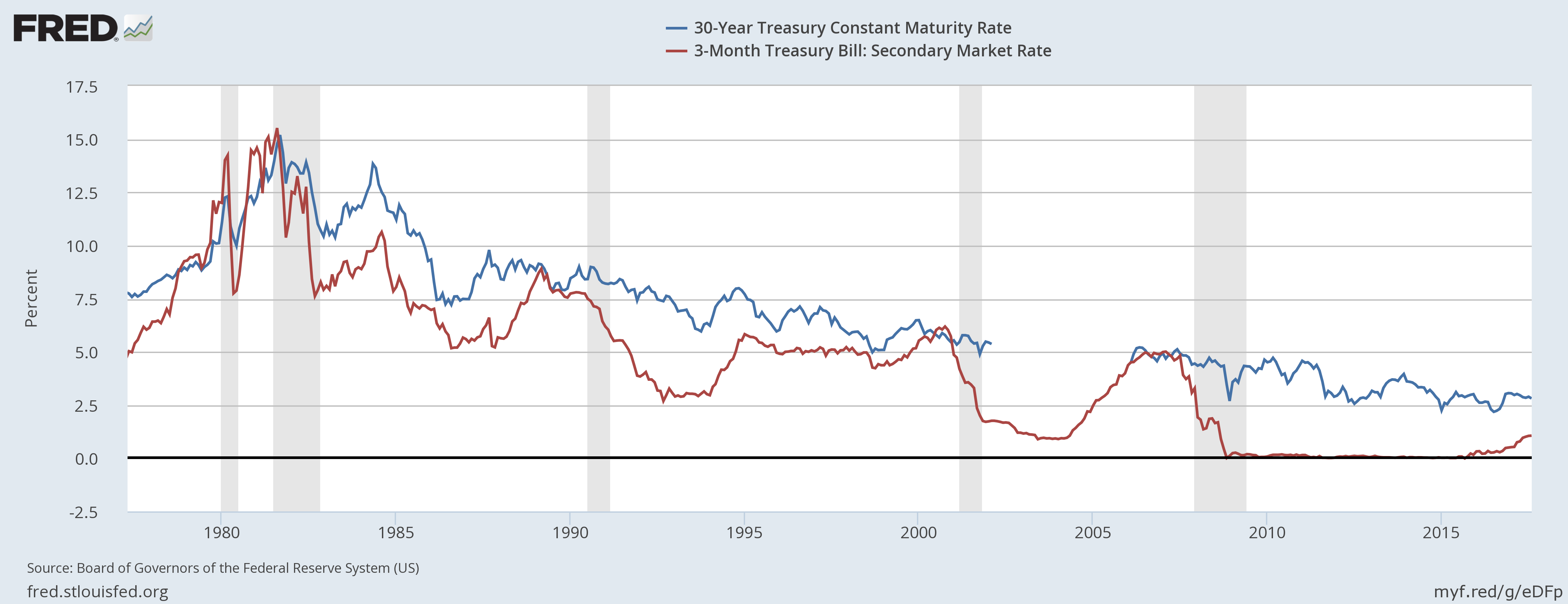 30-Year vs 3 Month Treasury Constant Maturity Rate