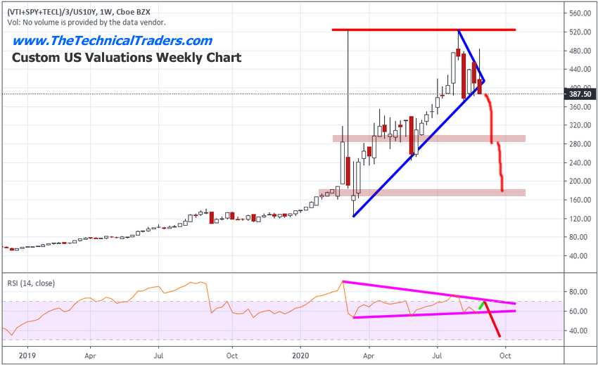 Custom US Valuations Weekly Chart Custom US Valuations Weekly Chart