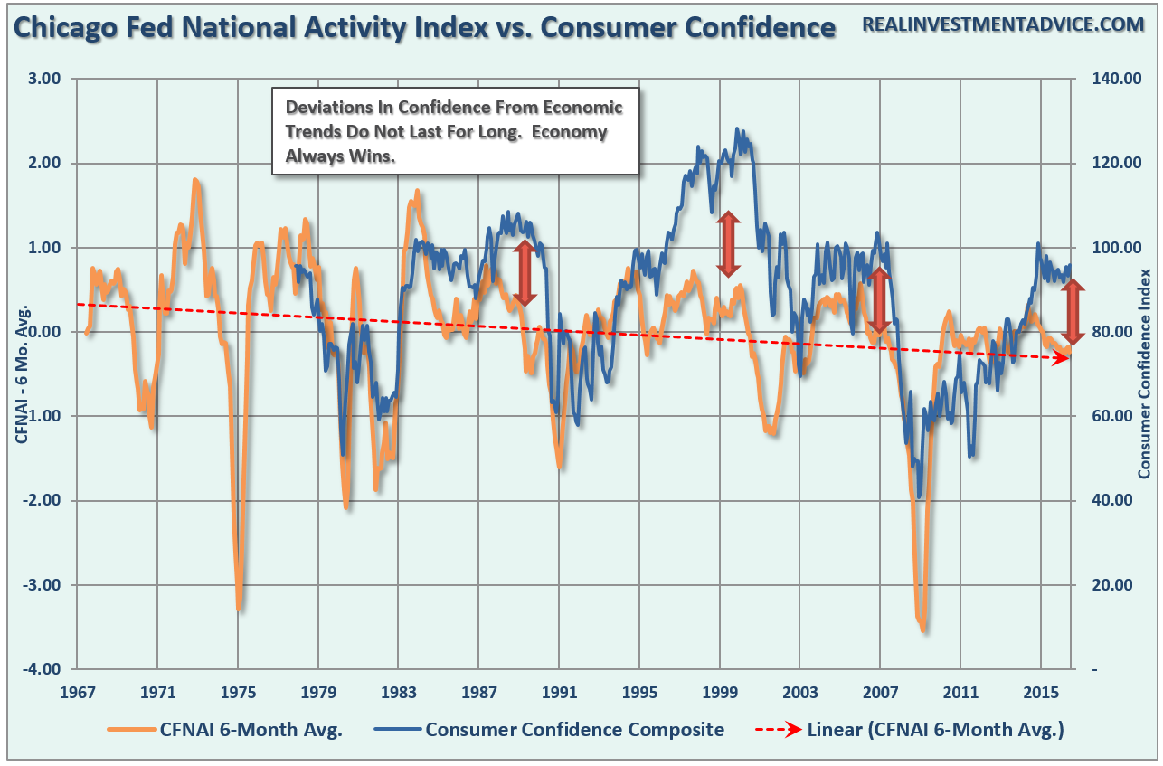 Chicago Fed National Activity Index Vs Consumer Confidence Chart