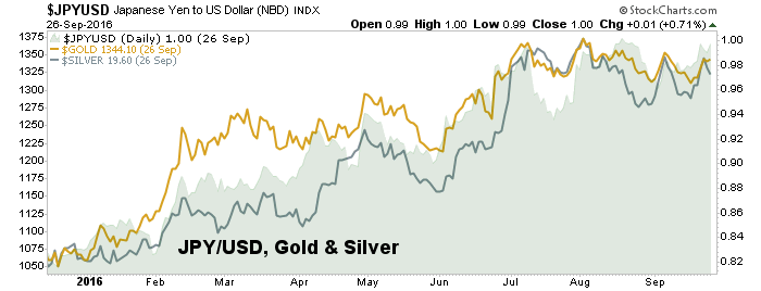 JPY/USD vs Gold, Silver