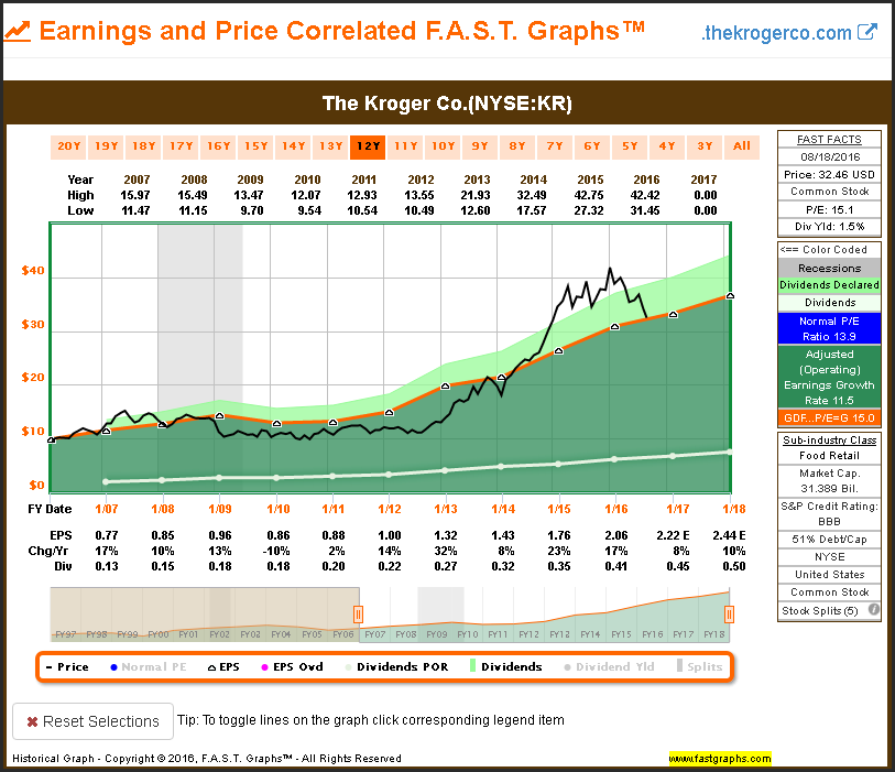 Kroger Chart: 1-Year