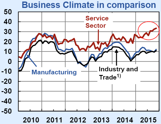 Business Climate