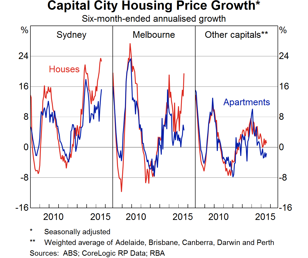 Capital City Housing Price Growth
