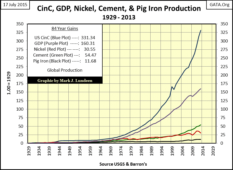 CinC, GDP, And Production 1929-2013