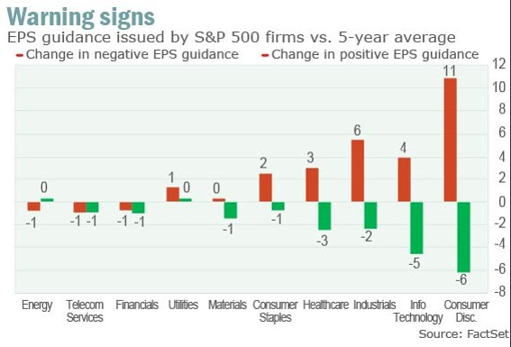 EPS Guidance Issued by S&P 500 Firms vs. 5-Year Average