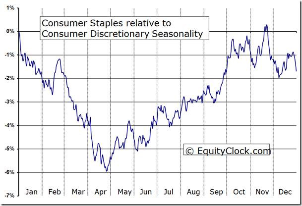 Consumer Staples, Consumer Discretionary: Seasonality