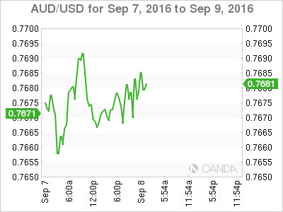 AUD/USD Chart