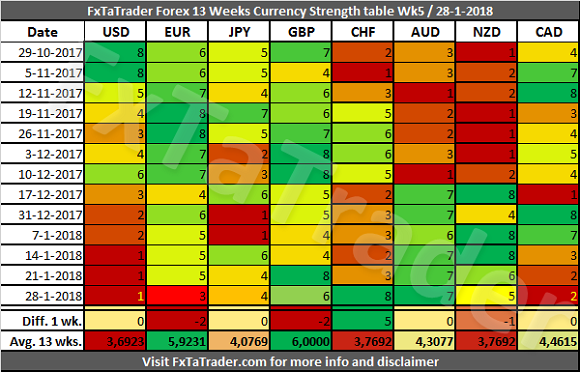 Forex 13 Weeks Currency Strength Table