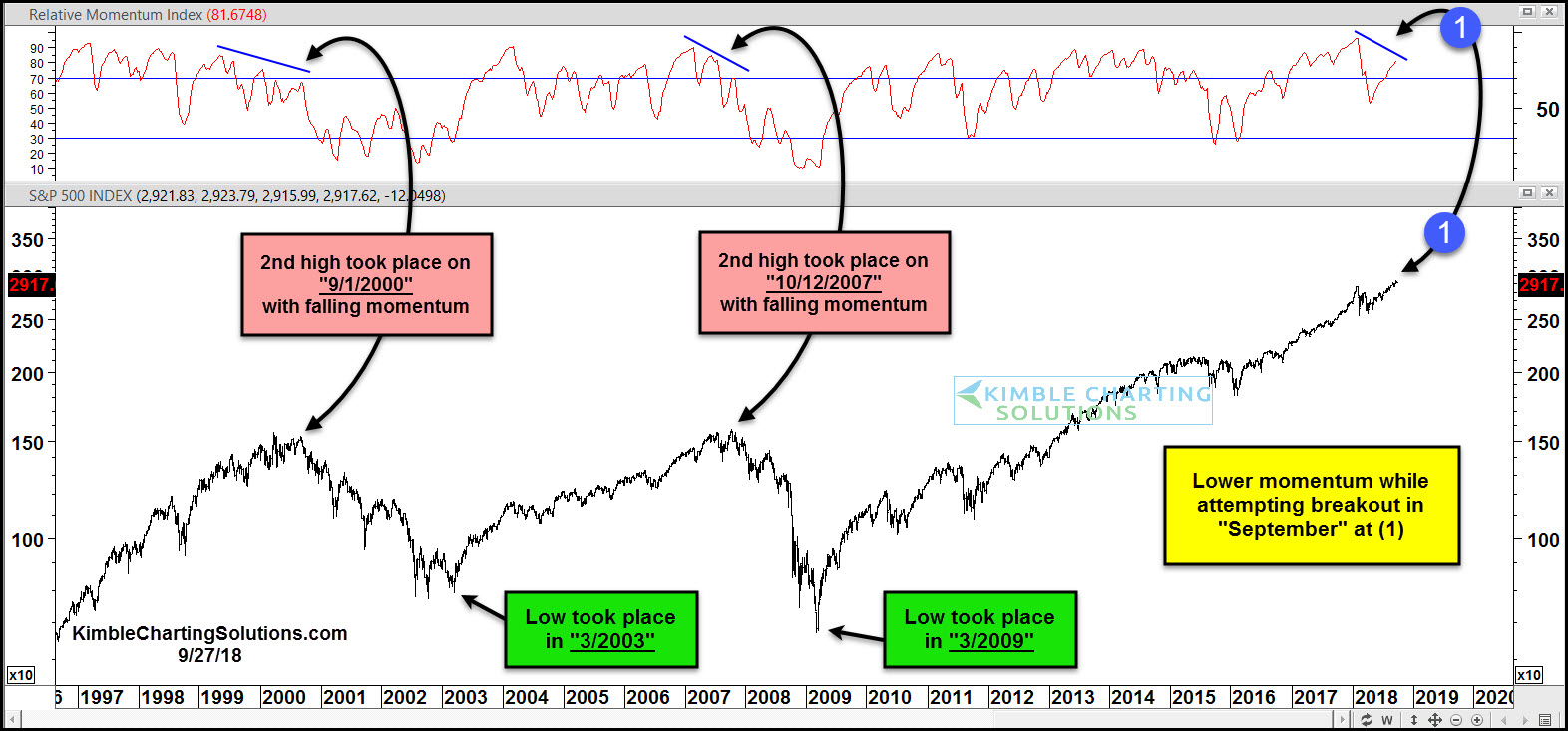 S&P 500 “Second” Peaks With Momentum Divergences