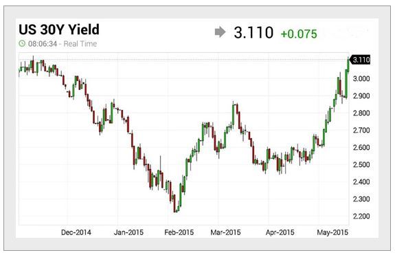 US 30 Year Yield Chart