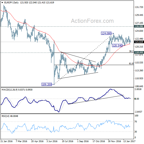 EUR/JPY Daily Chart