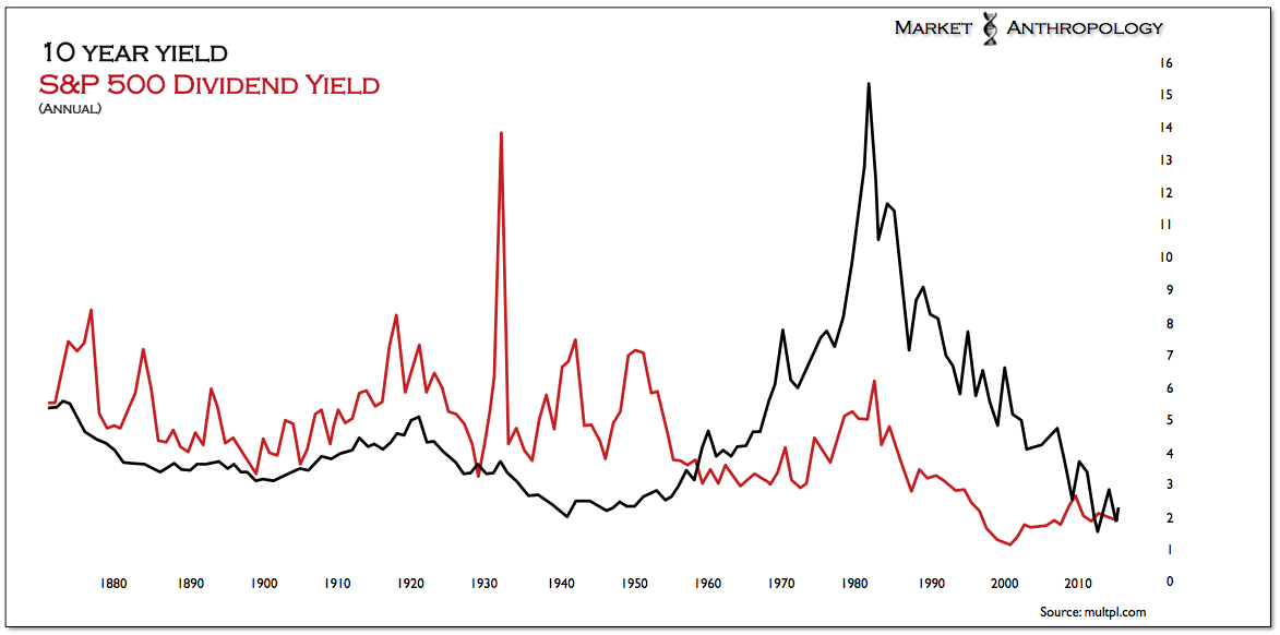 10-Yield vs S&P 500 Dividend Yield 1880-2015
