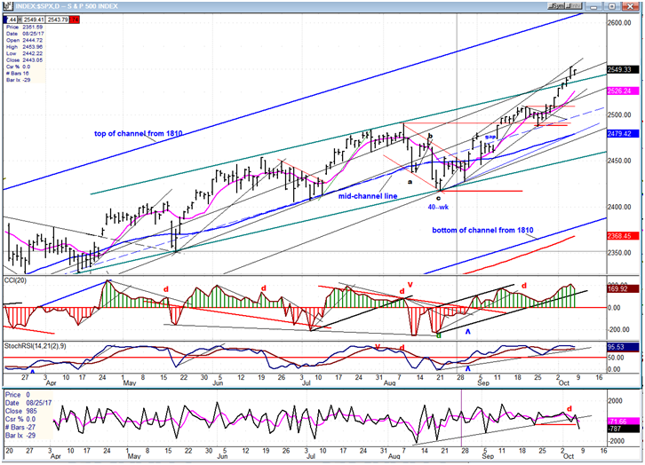 SPX Daily Chart