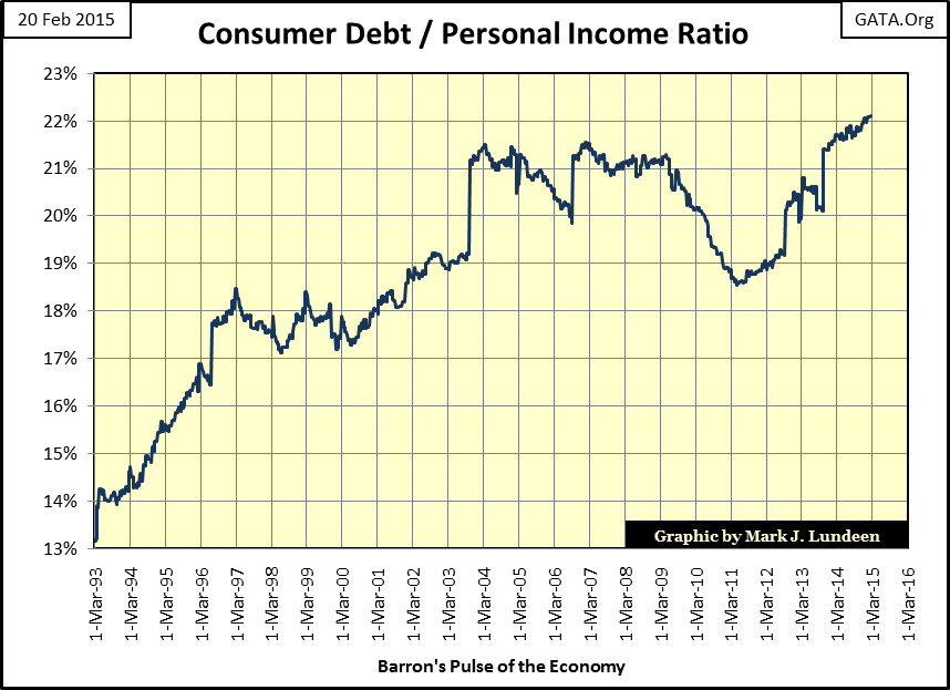 Consumer Debt/Personal Income Ratio