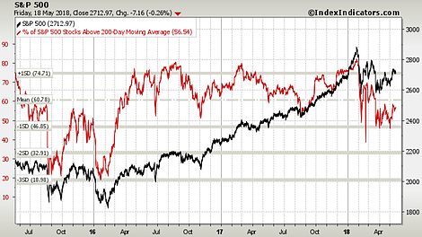 S&P 500