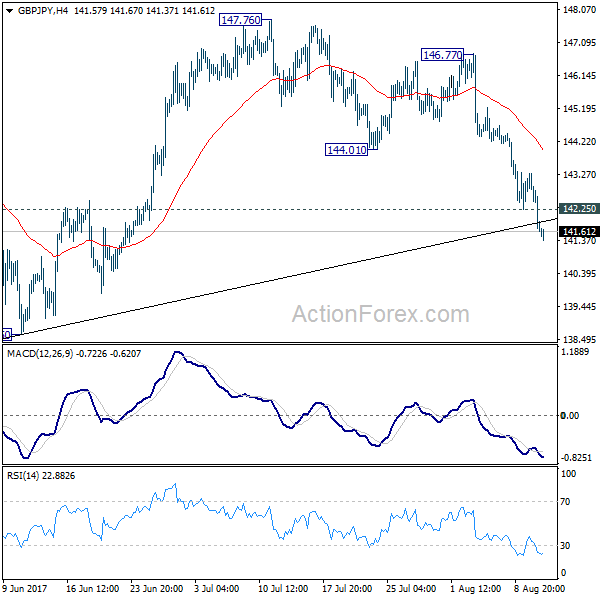 GBP/JPY 4 Hours Chart