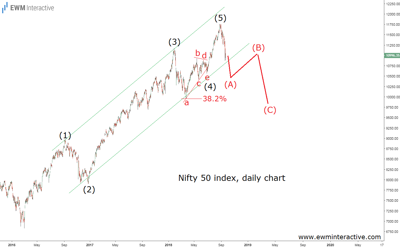 Nifty 50 Daily
