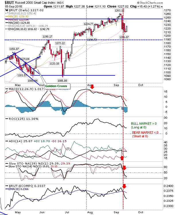 RUT Daily Chart