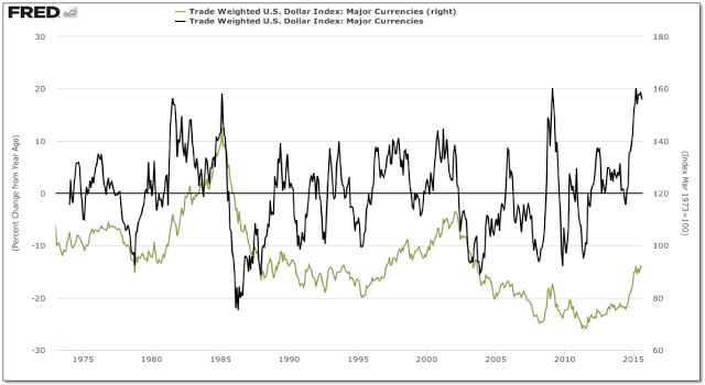 Trade Weighted USD Index 1970-2015