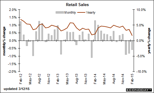 Retail Sales Monthly and Yearly Percent Change