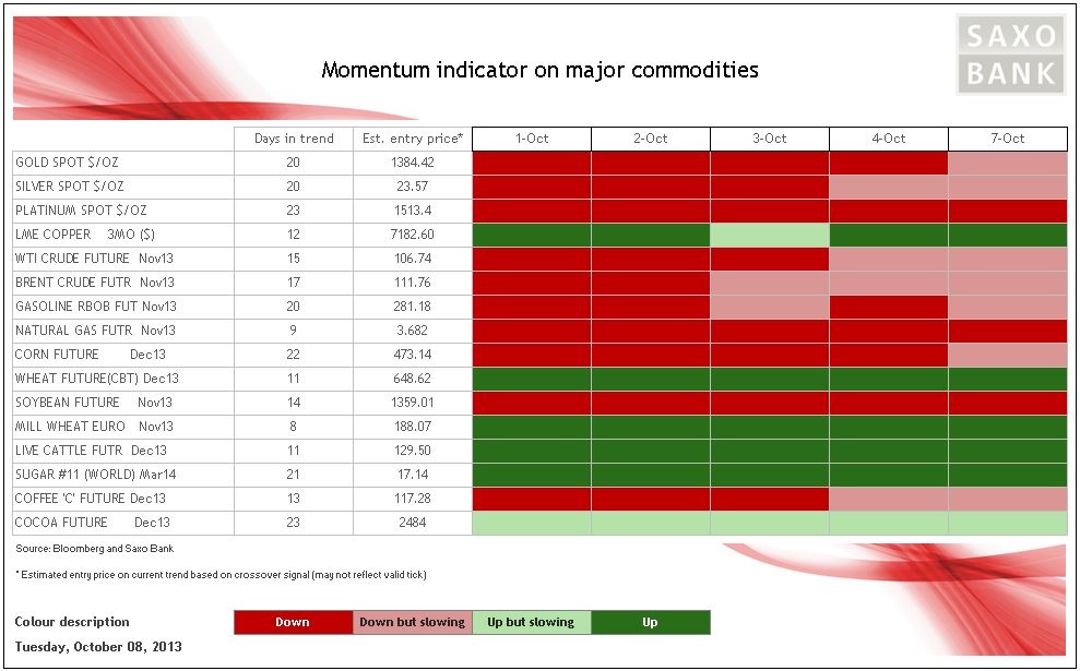 Commodity momentum
