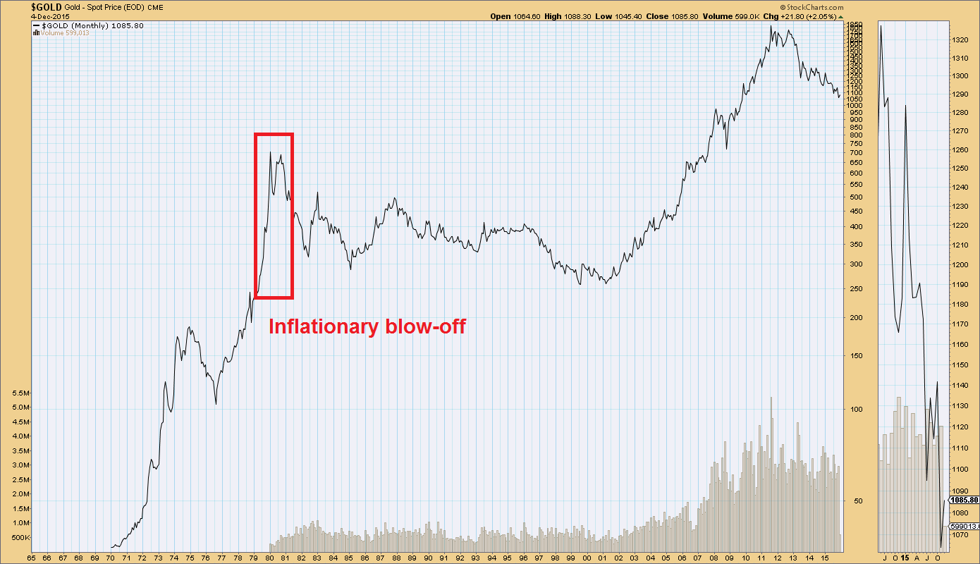 Gold Monthly 1965-2015
