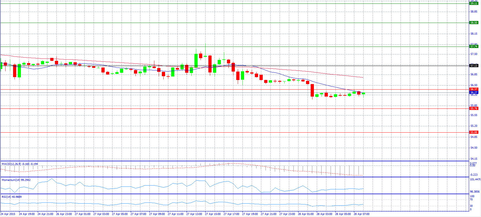 Crude Oil 30-Minute Chart