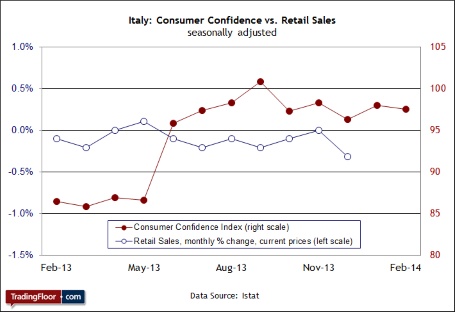 Italy Consumer Confidence vs Retail Sales Chart