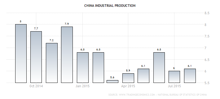 China Industrial Production