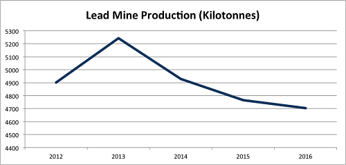 Lead Mine Production