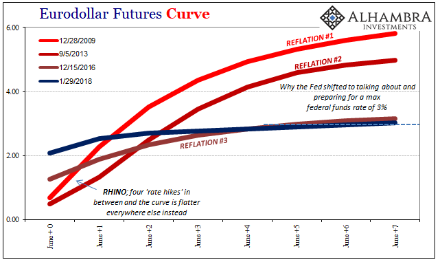 Eurodollar Futures Curve