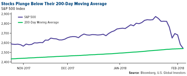 Stocks plunge below their 200-day moving average