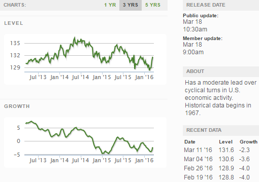 ECRI WLI Growth Index