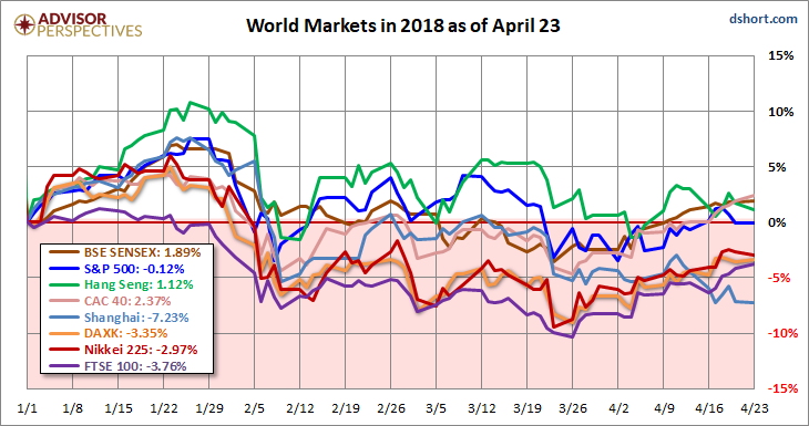 World Markets In 2018 AS Of April 23