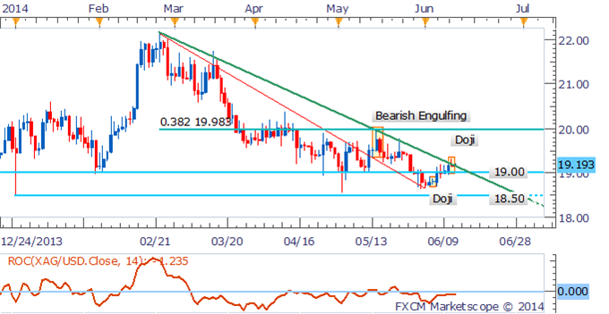 Silver Daily Chart