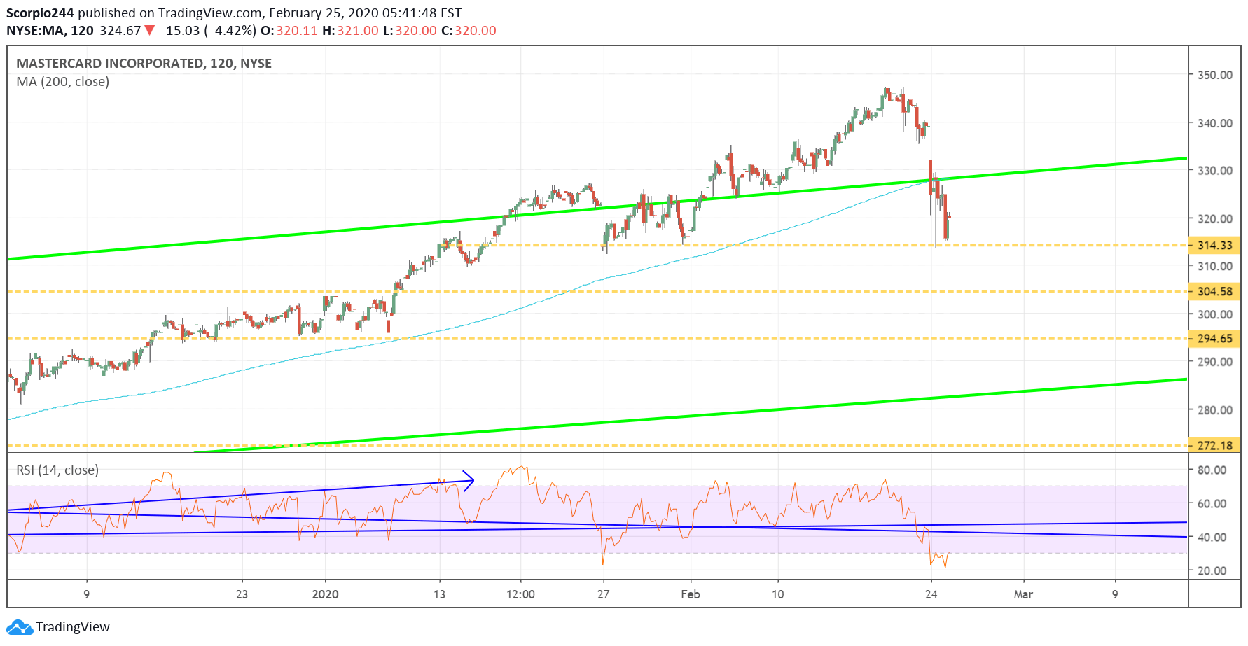 Mastercard Inc Chart