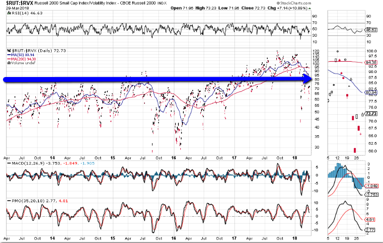 RUT-RVX Daily Chart