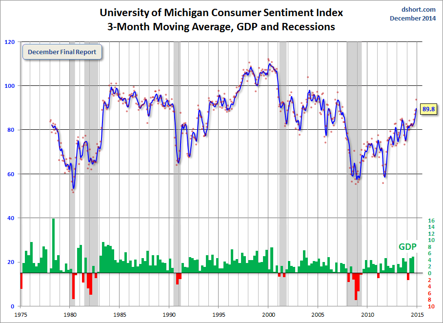 UoM Cosumer Sentiment Index 3 Month MA, GDP and Recessions