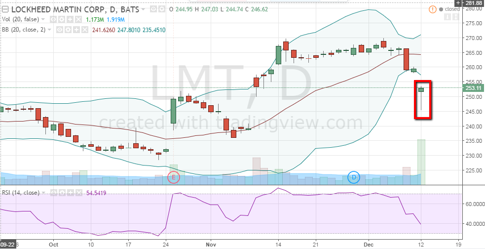 LMT Daily Chart