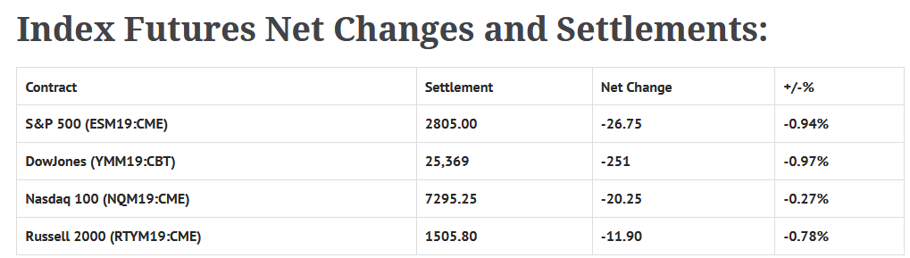 Index Futures Net Changes and Settlements