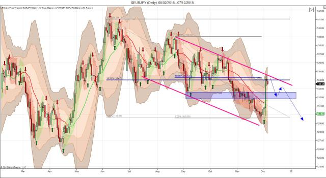 EUR/JPY Daily Chart