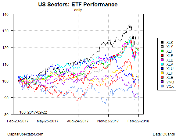 US Sectors ETF Performance