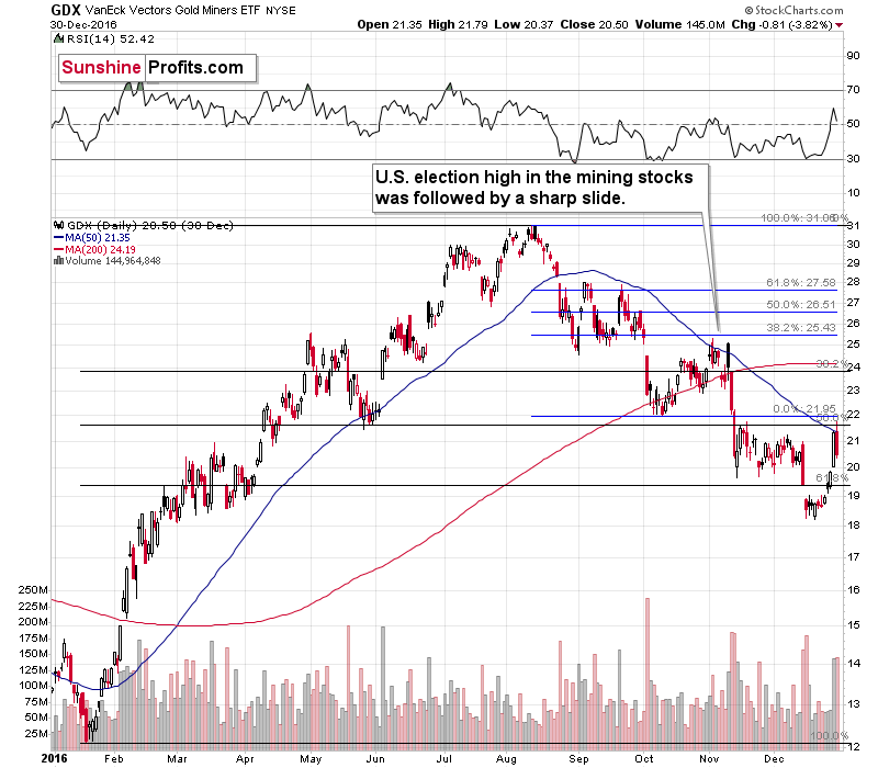 GDX Daily Chart