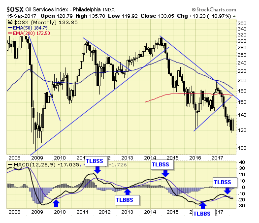 OSX Monthly Chart