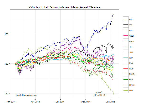 Comparison of top and worst performing ETFs 