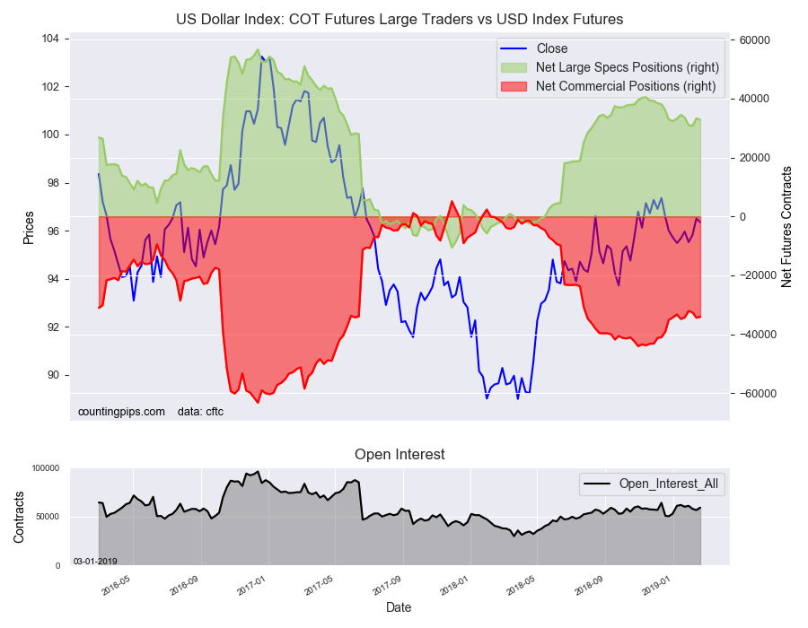 US Dollar Index COT Futures Large Traders Vs USD Index Futures