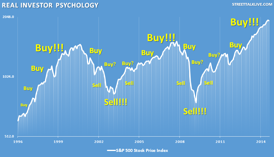Buying And Seling And The S&P 500