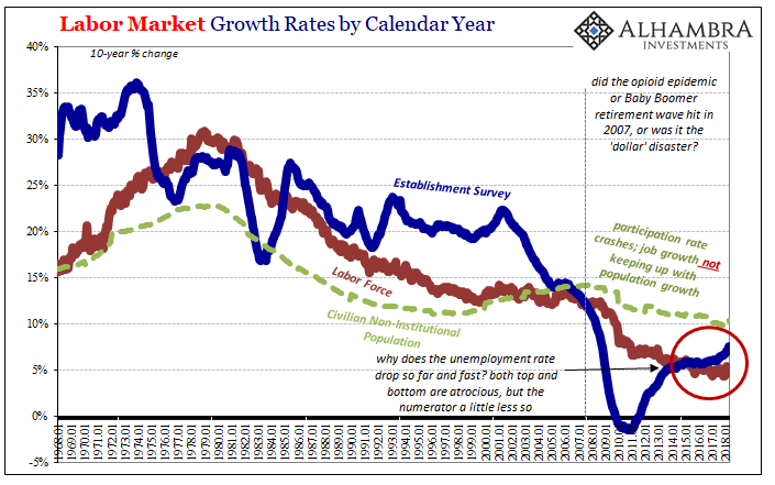 Labor Market